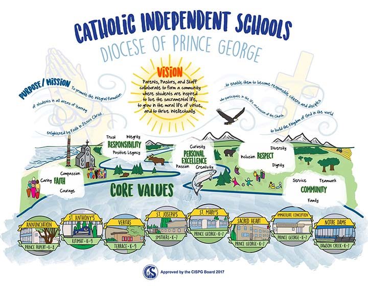 Catholic Independent Schools, Diocese of Prince George core values graphic